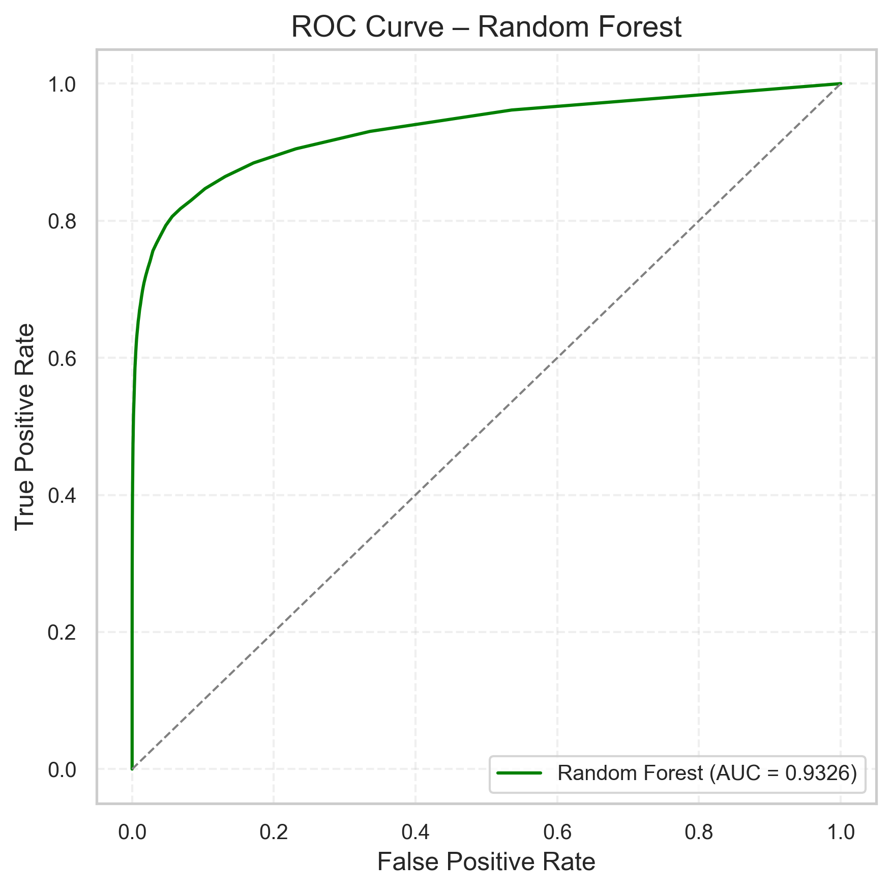 ROC AUC Random Forest